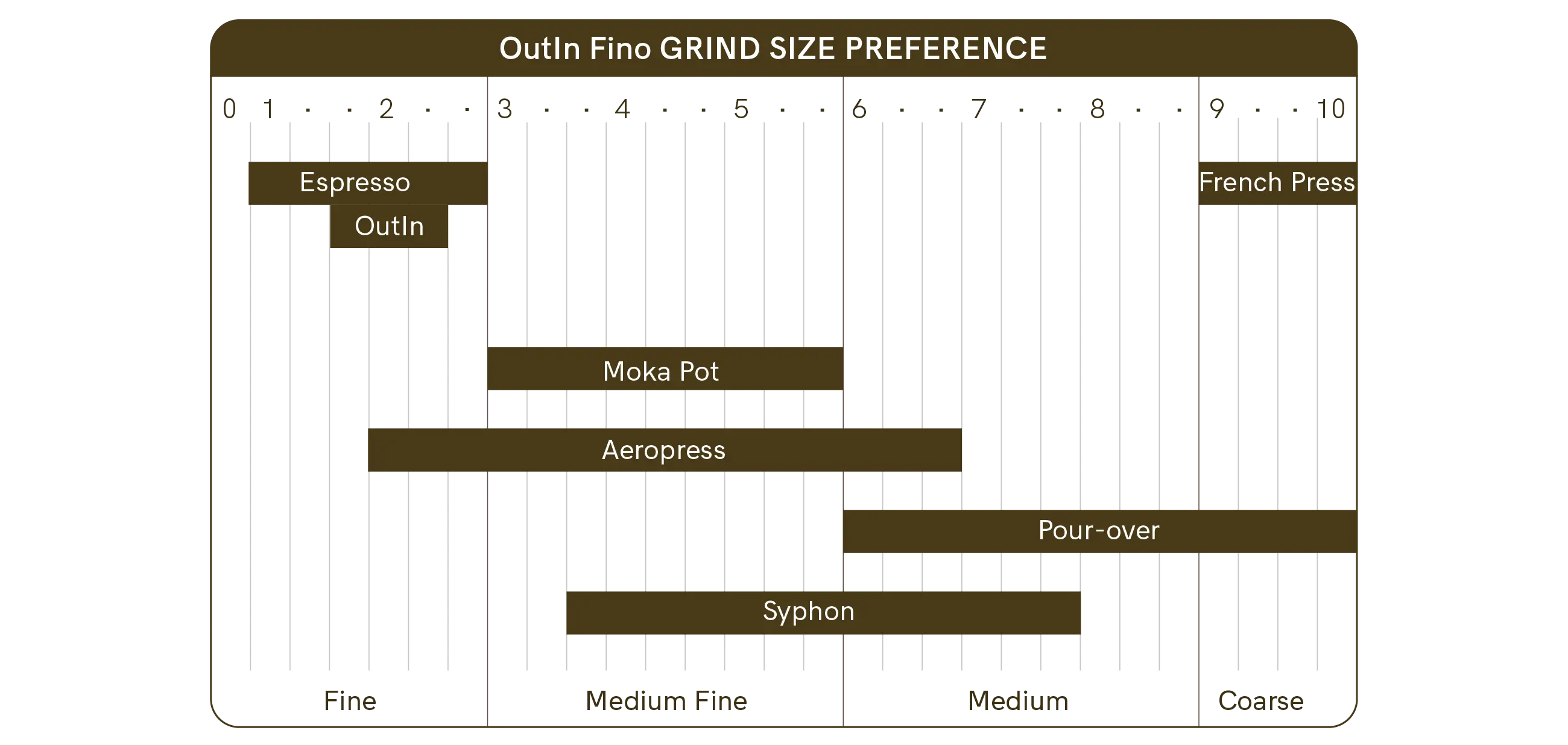 guide pour choisir le bon réglage de votre mouture avec OUTIN FINO